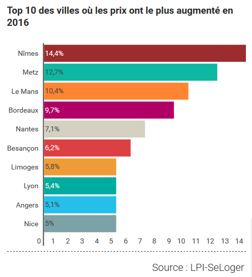 immo-2016-top-10-villes