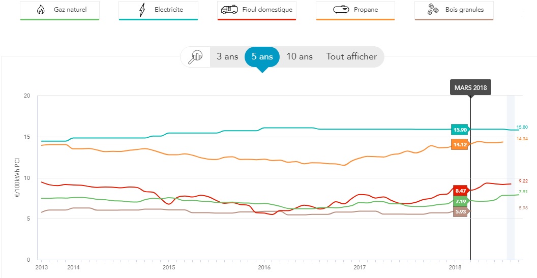 Comparatif des coûts de différentes énergies pour le chauffage individuel